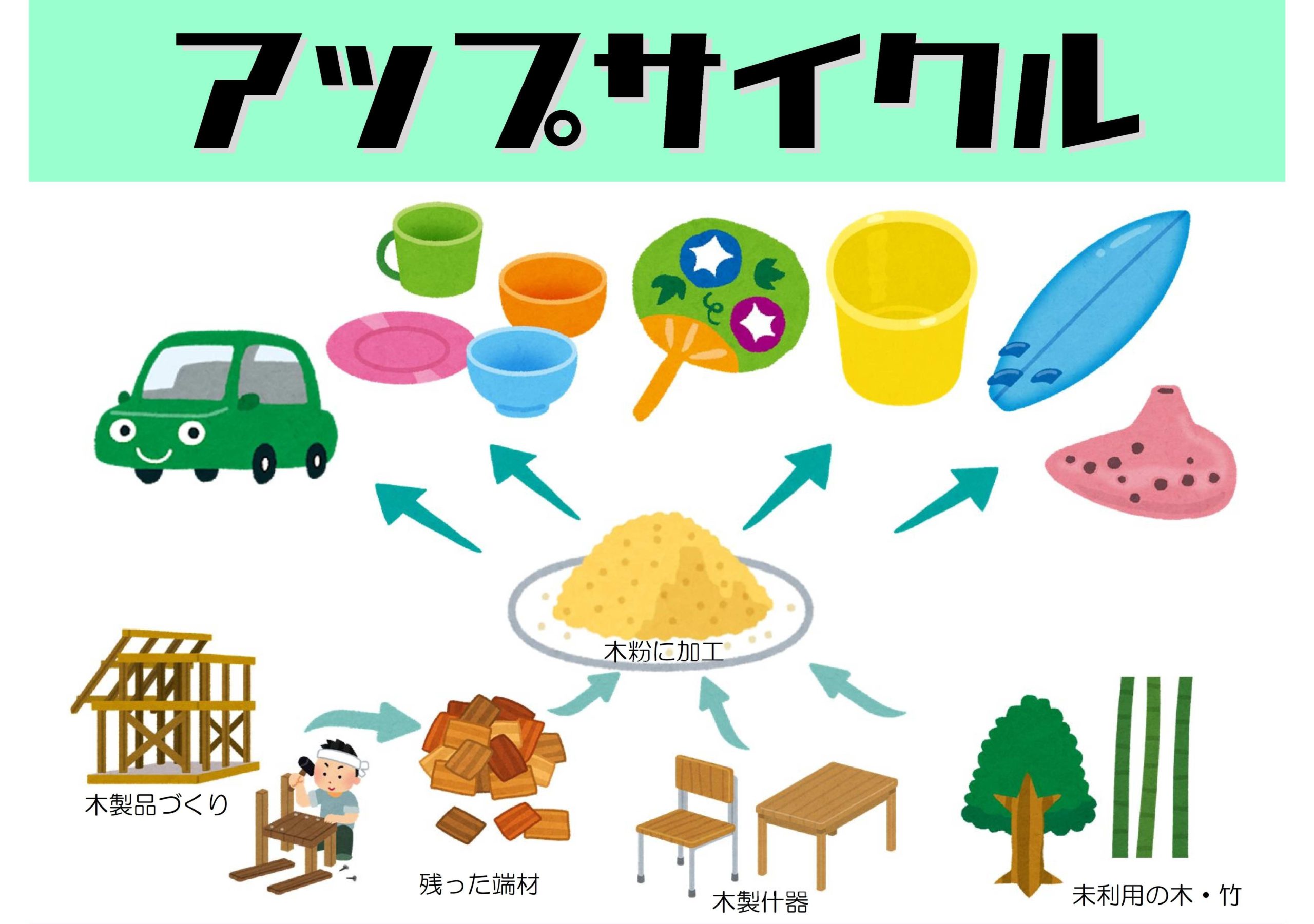 アップサイクル